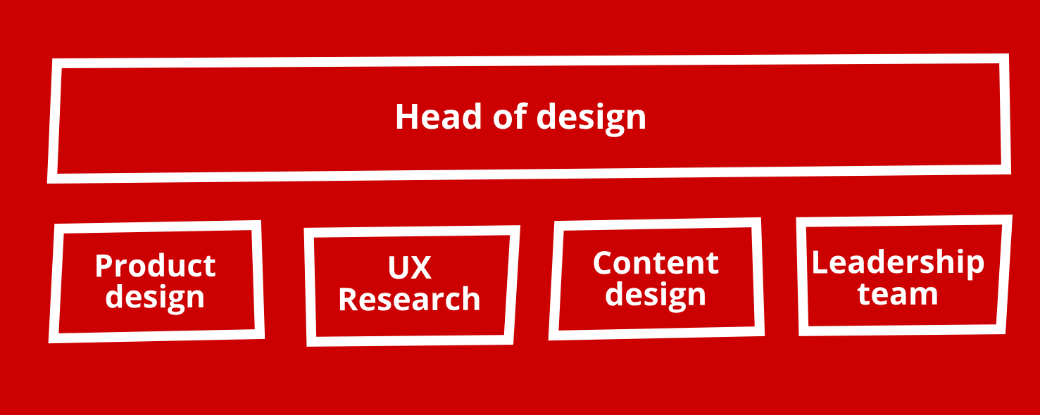 A diagram with 5 boxes. The top box contains "Head of design" and covers the full width of the image. Below it are the four remaining boxes: Product design, UX Research, Content design, Leadership team.