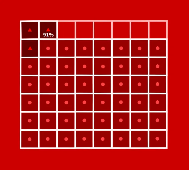 A grid of 56 squares made up of 7 rows of 8 to represent all the A and AA criteria. The bottom 5 rows and the 7 of the 8 squares on the second row contain a dot. These represent the 47 criteria, 85% of all WCAG A and AA where design is responsible. There are three additional squares that containing triangles. These represent the additional 3 criteria where design is either secondary responsible or a contributor. In total 50 squares are filled, which is 91% of the 56 criteria.