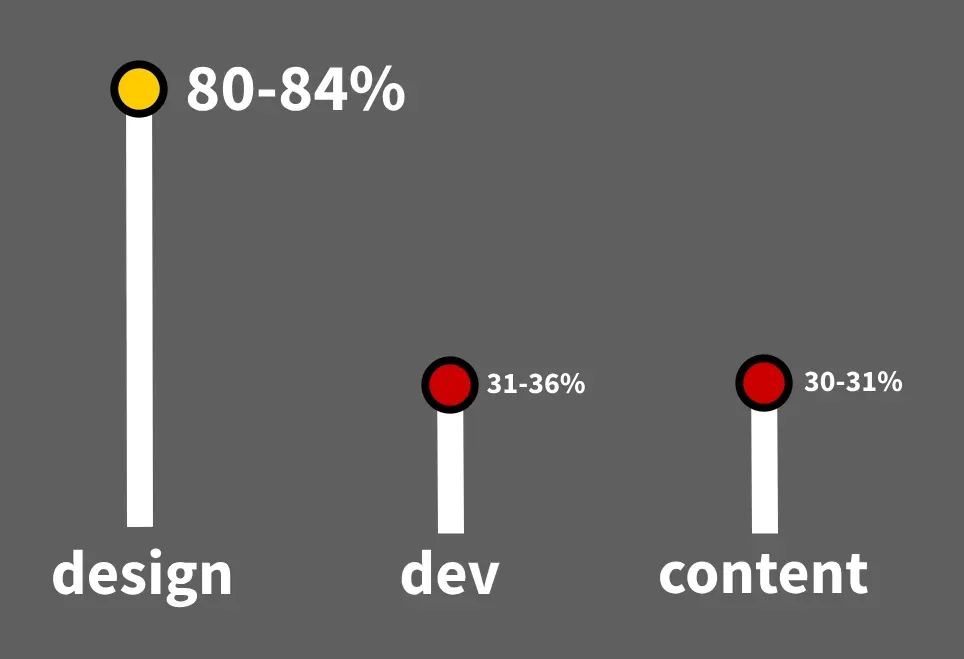 Which roles are responsible for criteria. Design: 80% overall, 85% excluding AAA. Dev: 31% overall, 36% excluding AAA. Content: 31% overall, 30% excluding AAA.